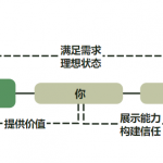 开始从小白到高手之知识体系搭建（上）-星火职栈