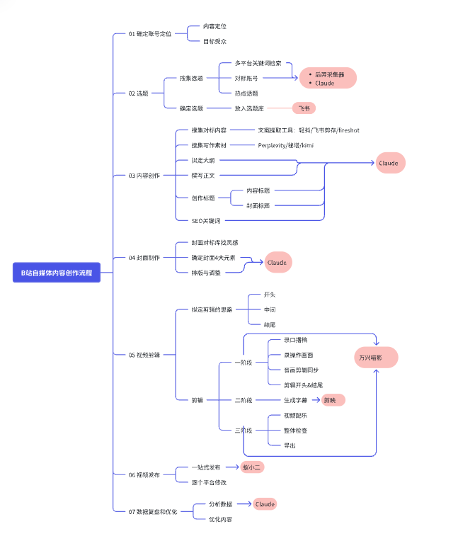 AI工作流,爆款选题、文案重构、视频剪辑拆解与制作 全套SOP流程分享