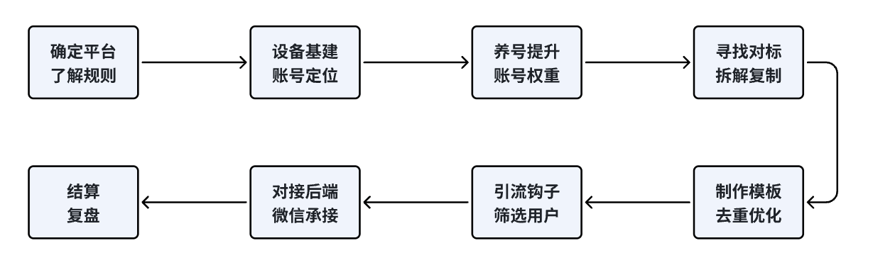 情感流量如何利用最短路径跑通变现闭环，专注情感流量变现 5 年的项目复盘-星火职栈